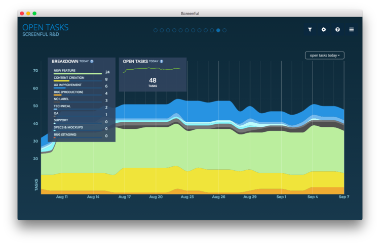 Open Tasks chart